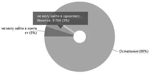 Рис 532 Запросы не могу зайти в контакт и не могу зайти в одноклассники - фото 153