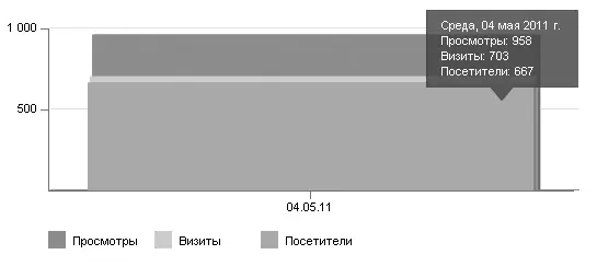 Рис 617 Статистика посещаемости сайта через год после создания Мы считаем - фото 177