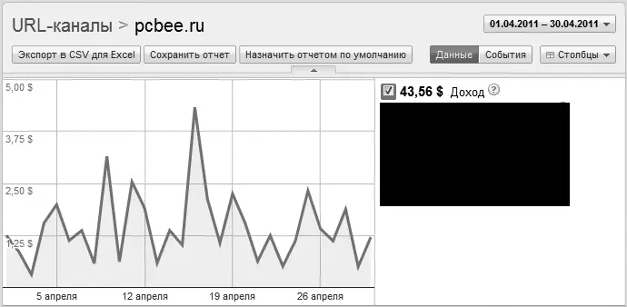 Рис 618 Заработок за апрель 2011 г на контекстной рекламе Google AdSense - фото 178
