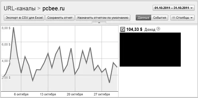Рис 621 Заработок за октябрь 2011 г на контекстной рекламе Google AdSense - фото 182