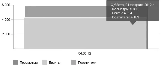 Рис 623 Статистика посещаемости сайта через 21 месяц после создания Что - фото 184