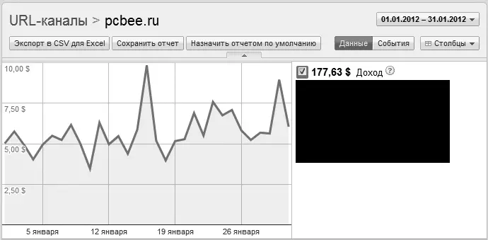 Рис 624 Заработок за январь 2012 г на контекстной рекламе Google AdSense На - фото 185