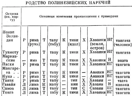 Различие между языками полинезийских островов невелико фонетические вариации - фото 2