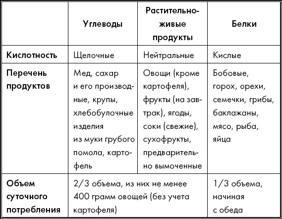 Примечание мясо рыбу и яйца желательно ограничить Углеводы и белковая пища - фото 15