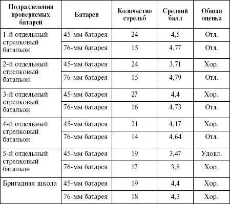 Результаты итоговых боевых артиллерийских стрельб 1й особой бригады морской - фото 3