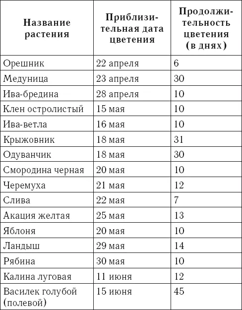 Поскольку цветение основных медоносных растений может начаться значительно - фото 59