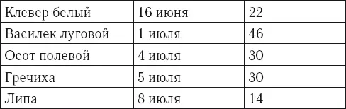 Поскольку цветение основных медоносных растений может начаться значительно - фото 60