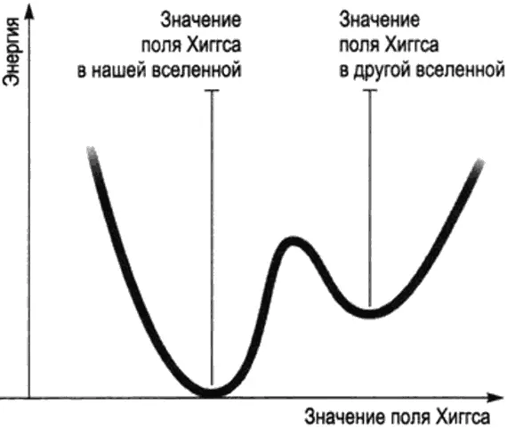 Рис 36 а Кривая потенциальной энергии поля Хиггса с двумя ямами Известные - фото 7