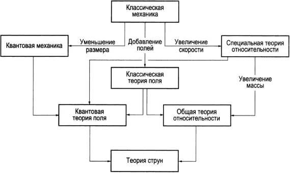 Рис 43Взаимосвязи между основными теоретическими достижениями в физике С - фото 14