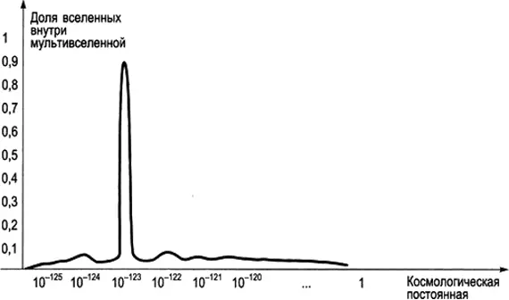 Рис 71Распределение космологической постоянной в гипотетической - фото 31
