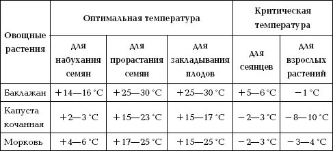 Оптимальный тепловой режим для овощных культур реально создать в условиях - фото 7
