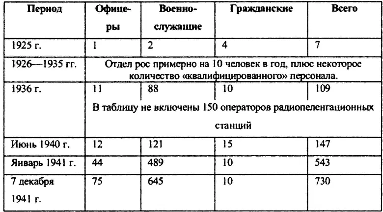 В 1923 г начальник штаба ВМС США ЦНО адмирал ЭВ Эберл отдал приказ о - фото 23