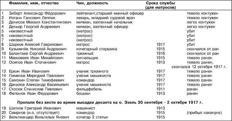 Логично предположить что фугасными снарядами Кёниг стрелял по миноносцам и - фото 214