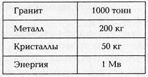 Небольшие 1000 тонн гранита 200 кило металла 50 кило кристаллов Правда - фото 3