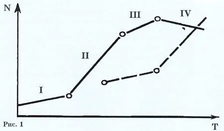 Она характеризует жизненный цикл любой системы При этом по оси ординат - фото 44