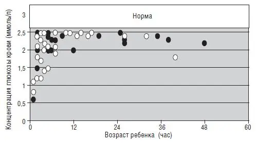 Рис 8 Частота развития гипогликемии в зависимости от возраста ребенкаMejri - фото 12