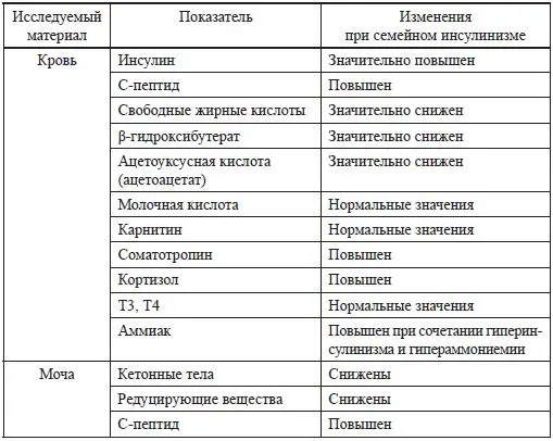 Имеются и еще более редко встречающиеся формы гиперинсулинизма у новорожденных - фото 18
