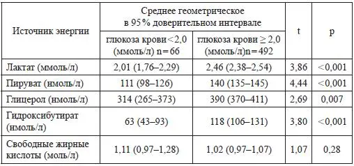 Глава 3 Гипергликемии Установлено что гипергликемии у новорожденных - фото 23