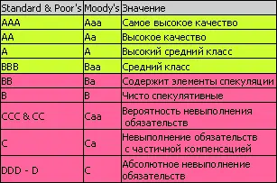 Рейтинги от трех А до трех В считаются инвестиционным классом investment - фото 115