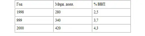 Сегодня США привлекают капиталы со всего мира и инвестируют их в создание новых - фото 1