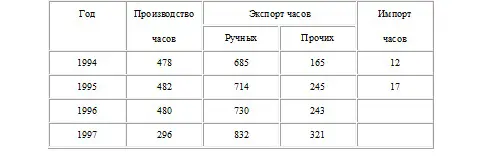 Если верить им то получается что в 1995 году номинальное производство часов в - фото 5