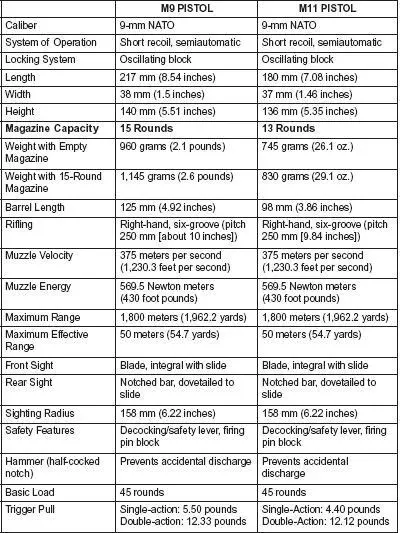 Table 11 Equipment Data M9 and M11 pistols NOTEFor additional information - фото 3