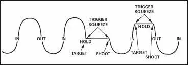 Figure 27 Breath control 24 Trigger Squeeze Improper trigger squeeze - фото 13