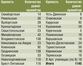 Ружьяпулемёты дополняли немногочисленные в крепостях пулемёты Максим в это - фото 17