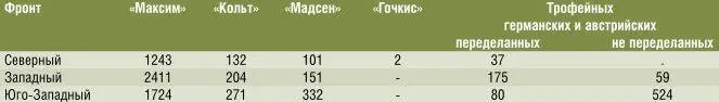 На 1 января 1917 г имелось пулемётов из них 3 в пятом - фото 18