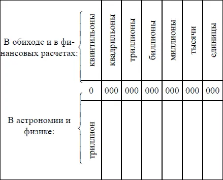 Вы видите что физик называет биллионом то что финансист называет триллионом - фото 195