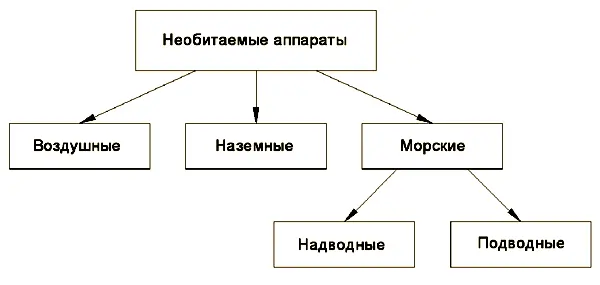 Рис 1 Обобщенная классификация необитаемых аппаратов Раскроем некоторые - фото 1