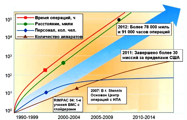 Рис 4 Динамика развития операций с применением НПА проводимых американскими - фото 4