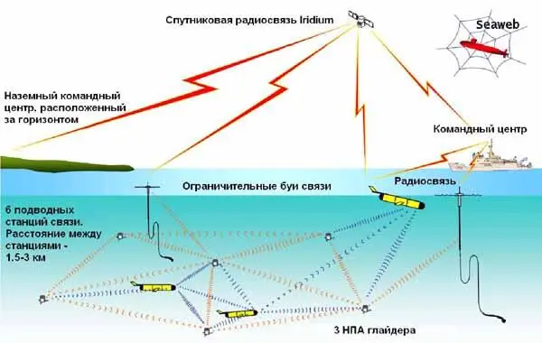Рис 9 Схема взаимодействия элементов Морской паутины 11 Особенно - фото 9