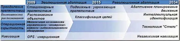 Рис 11 План развития морских роботизированных систем до 2034 года 13 В - фото 11