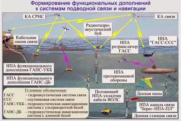 Рис 15 Применение НПА при развертывании подводной связи Рассмотрим - фото 15