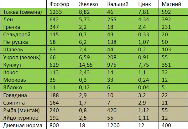 В целях осведомления привожу таблицу пищевой ценности различных продуктов - фото 2