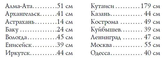 Из перечисленных мест больше всех получает с неба воды Кутаиси 179 см а - фото 191