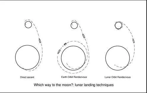 Assembling rockets and spacecraft in either Earth orbit or lunar orbit were - фото 2