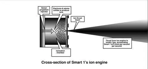 Between 23 December 2003 and 2 January 2004 the thruster fired continuously - фото 15