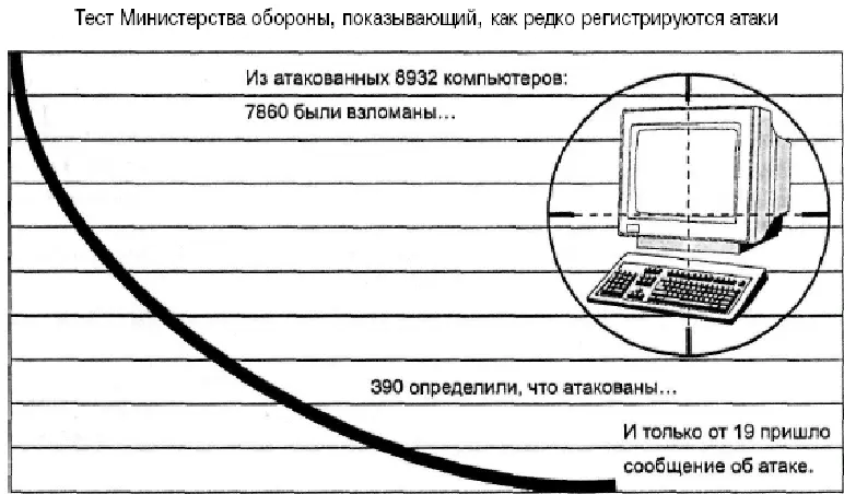 Источник Defense Information Systems Agency Рисунок 14 Дэн Фармер Dan - фото 4
