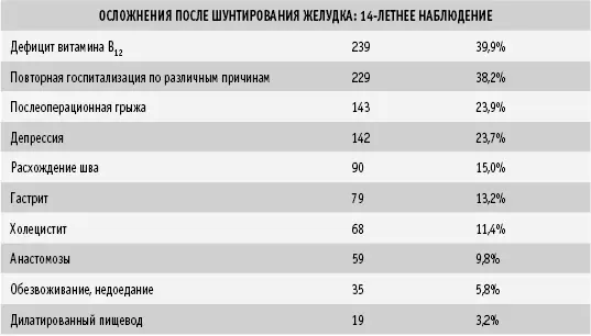 Опасные диеты Вдобавок к исключительно рискованным операциям современный - фото 4