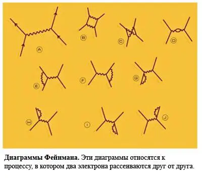 Диаграммы Фейнмана предоставляют физикам огромную помощь в визуализации и - фото 42
