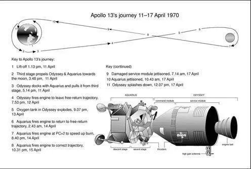 The backup crew of Apollo 13 were John Young Jack Swigert and Charlie Duke - фото 9