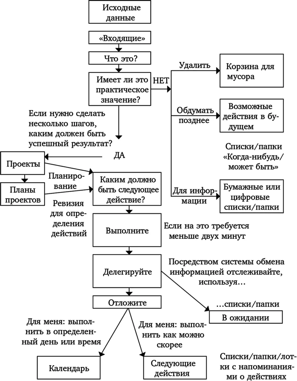 Модель естественного планирования Эта модель основана на естественном методе - фото 1