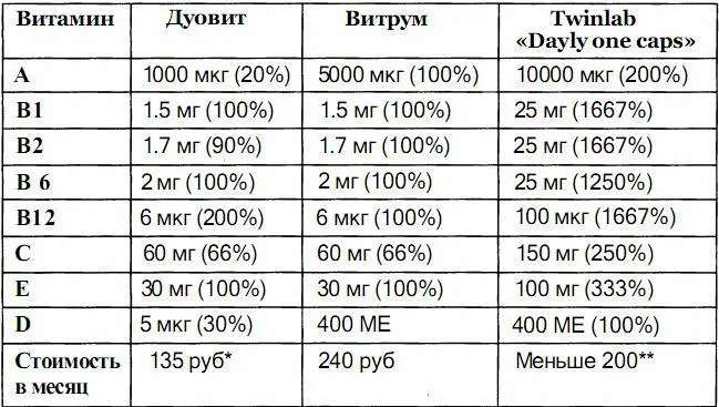 Дуовит 4 У дуовита дозировка на 20 дней Средняя цена 90 рублей умножив на - фото 6