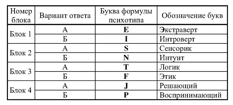 По таблице найдите название психотипа ов и запомните название Например из - фото 2