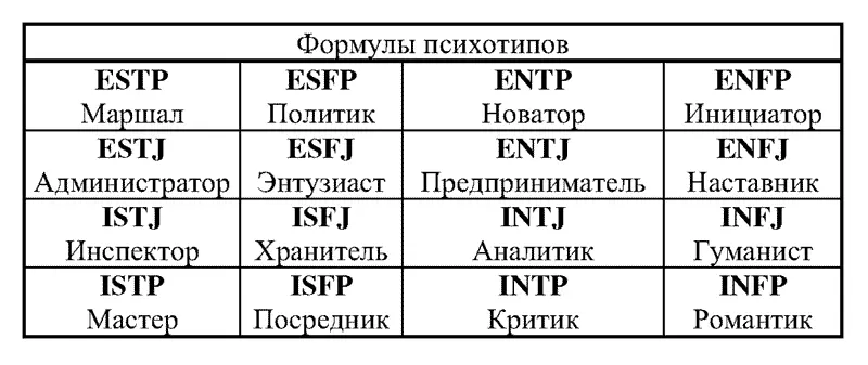 Например из таких ответов получилась бы формула психотипа ENTP Новатор - фото 3