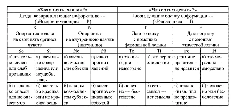 Напомним в каждом человеке действуют все восемь перечисленных функций А - фото 7