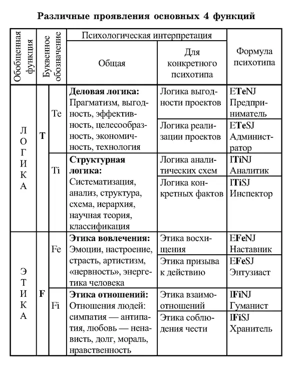 В обозначениях психотипов на первом месте в ядре личности стоит самая сильная - фото 10