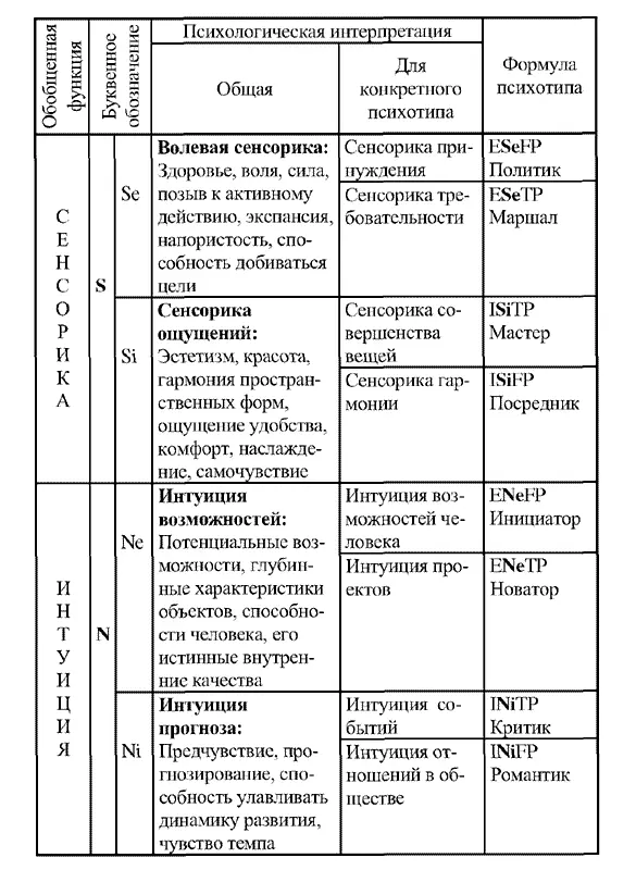 В обозначениях психотипов на первом месте в ядре личности стоит самая сильная - фото 11